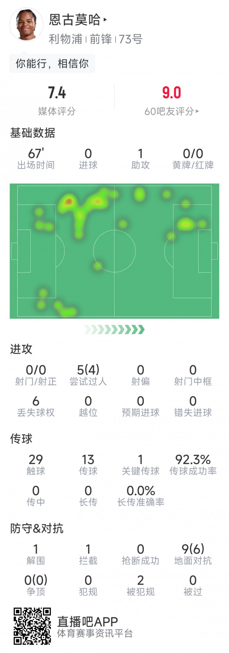 博万体育-恩古莫哈本场数据：1次助攻，0射门，5次过人4成功，评分7.4分